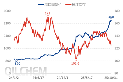 [隆众聚焦]：外盘驱动内贸，10月硫磺继续突破