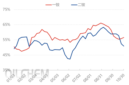 [隆众聚焦]：9 月硫磺进口：环比增同比降  沙特资源占据首位