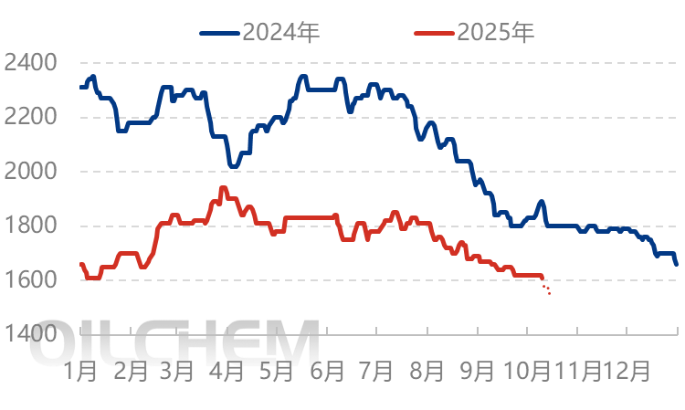 [隆众聚焦]：尿素：各区域齐发力，共拖节前行情