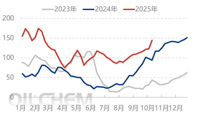 [隆众聚焦]：尿素：各区域齐发力，共拖节前行情