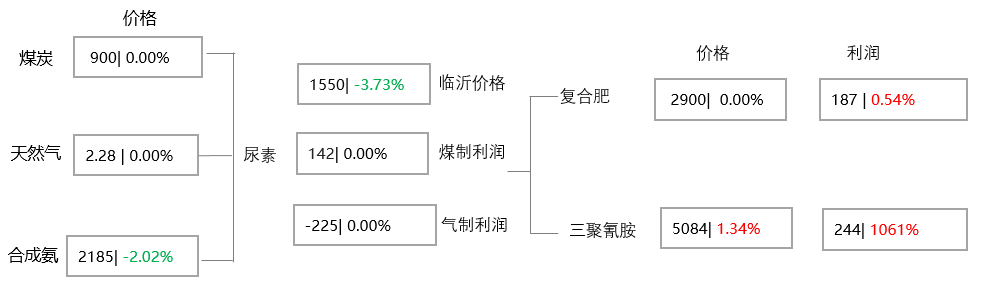 [隆众聚焦]：尿素：各区域齐发力，共拖节前行情
