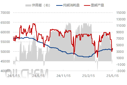 【隆眾聚焦】：多空博弈 純堿價格趨穩運行