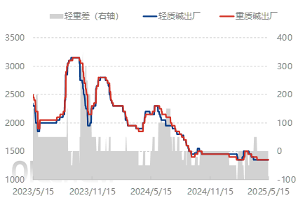【隆眾聚焦】：多空博弈 純堿價格趨穩運行