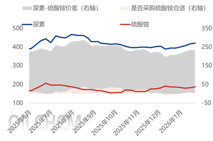 [隆众聚焦]：硫酸铵迎来开门红，价位持续推涨