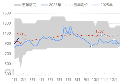 [隆众聚焦]：硫酸铵迎来开门红，价位持续推涨