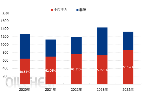 [隆众聚焦]：中东冲突升级 或支撑甲醇继续大涨