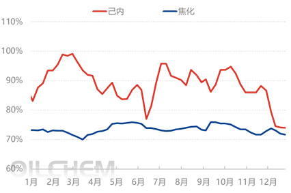 [隆众聚焦]：硫酸铵经过一段时间的跌价调整，是否临近转折点？