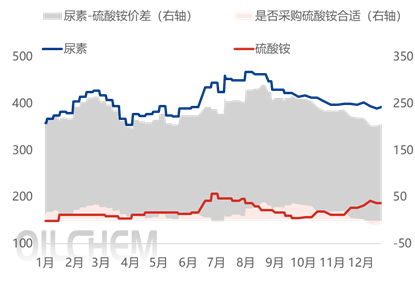 [隆众聚焦]：硫酸铵经过一段时间的跌价调整，是否临近转折点？