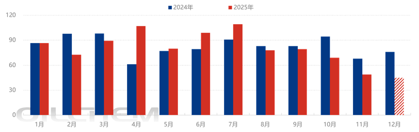 [隆众聚焦]：11月进口不足50万  2025硫磺进口格局初定