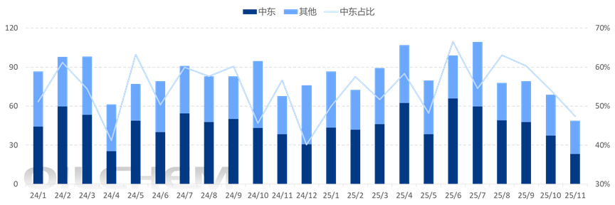 [隆众聚焦]：11月进口不足50万  2025硫磺进口格局初定
