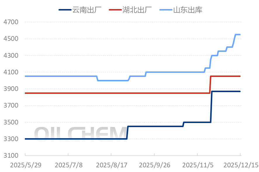 [隆众聚焦]：政策出手降温，磷酸二铵市场“退烧”