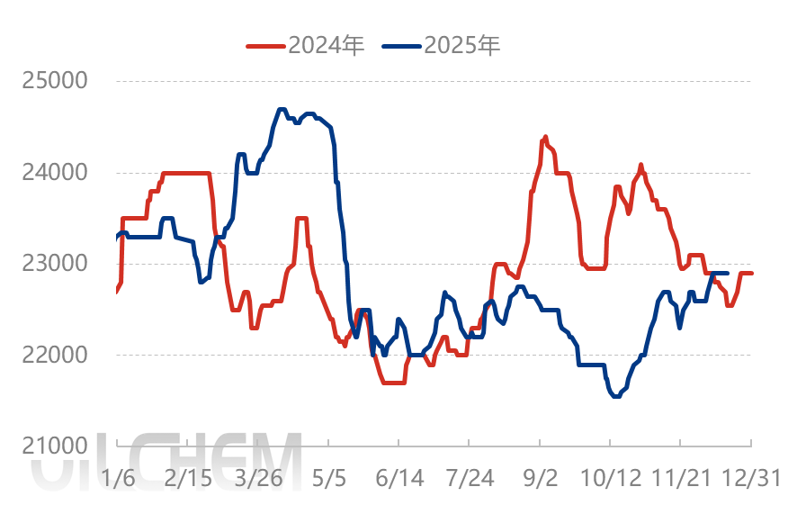 [隆众聚焦]：成本驱动凸显，12月份三氯氧磷价格稳中上扬