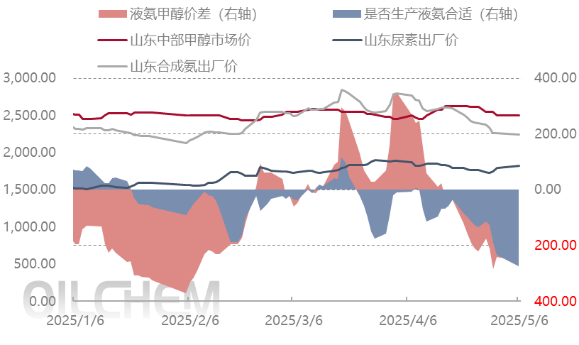 [隆眾聚焦]：氨—聯產產品帶動、成本支撐繼續深跌意愿不大