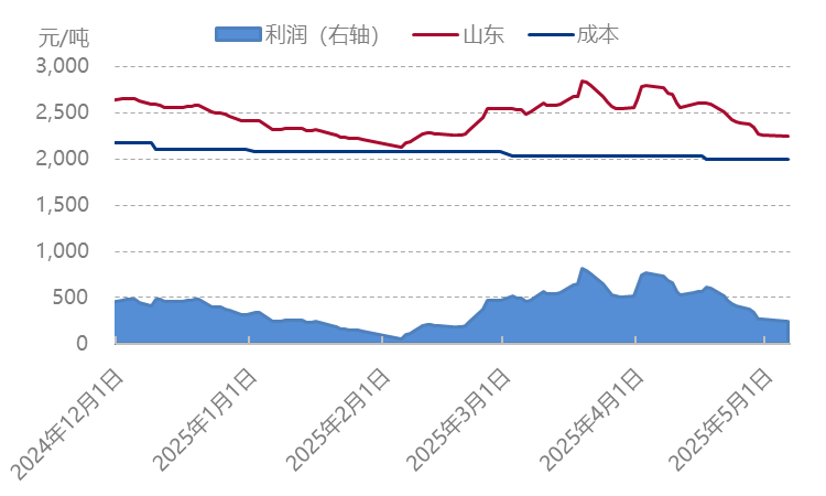 [隆眾聚焦]：氨—聯產產品帶動、成本支撐繼續深跌意愿不大