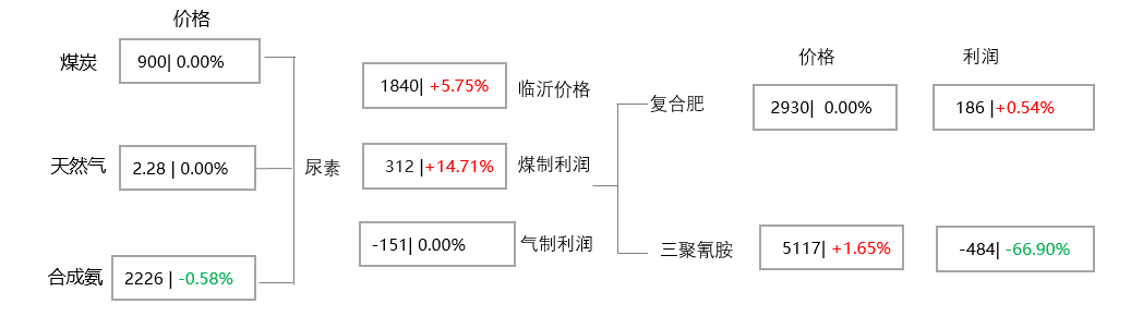 [隆众聚焦]：国际叠加出口利好驱动 尿素市场涨势能否持续？