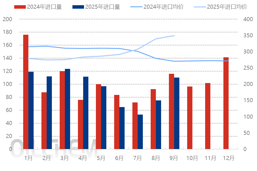 [隆众聚焦]：钾肥进口量逐月增加中