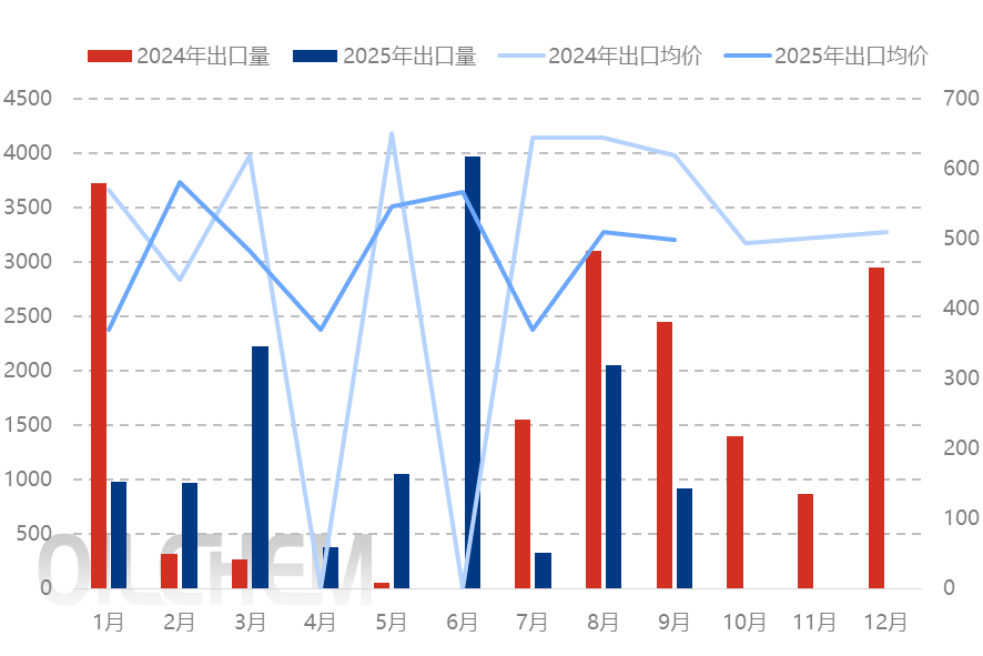 [隆众聚焦]：钾肥进口量逐月增加中