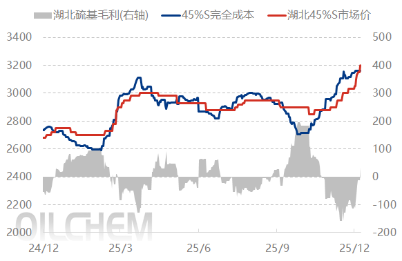 [隆众聚焦]：复合肥冬储逐步升温