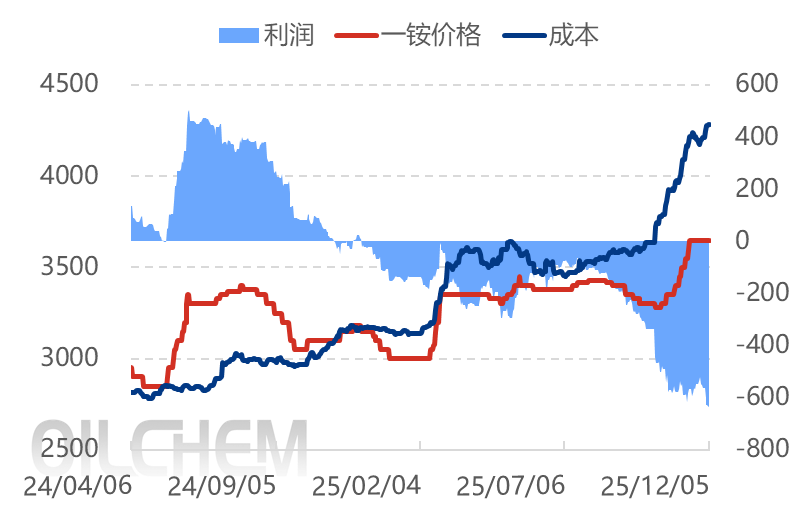 【隆众焦点】：磷酸一铵：亏损加剧 供应收缩