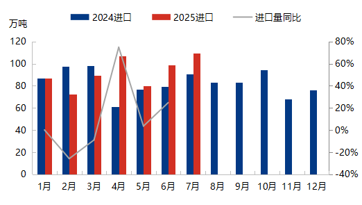 [隆众聚焦]：7月硫磺进口量增幅明显，同比连续4个月正增长