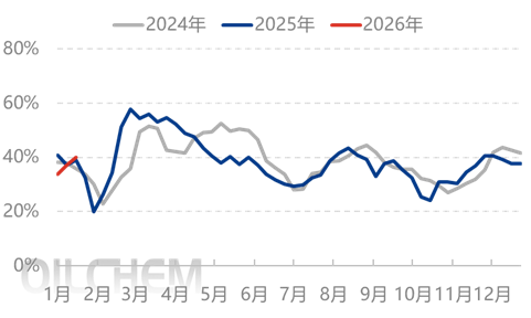 [供需展望]：2026年中国尿素出口预期增加，尿素供需基本面略宽松