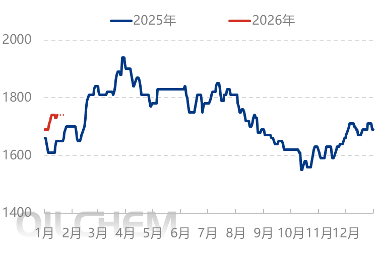 [隆众聚焦]：情绪影响交投 尿素商谈重心上移