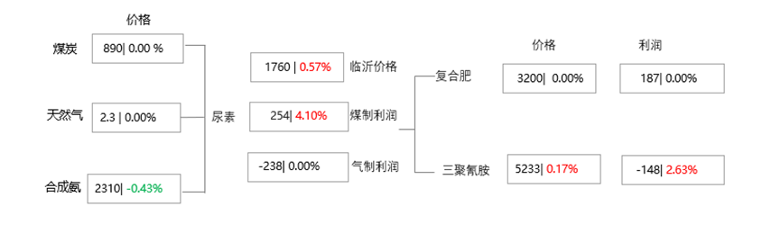 [隆众聚焦]：情绪影响交投 尿素商谈重心上移