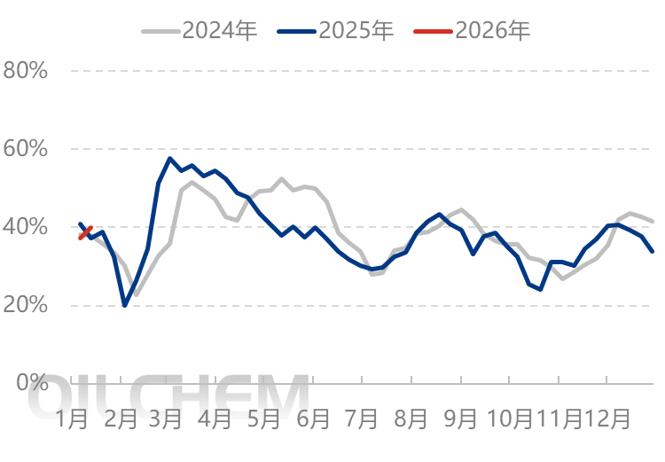 [隆众聚焦]：情绪影响交投 尿素商谈重心上移