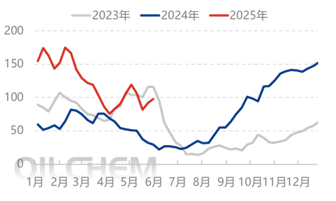 [隆众聚焦]：农业进展缓慢 行情震荡下行