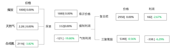 [隆众聚焦]：农业进展缓慢 行情震荡下行