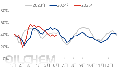 [隆众聚焦]：农业进展缓慢 行情震荡下行