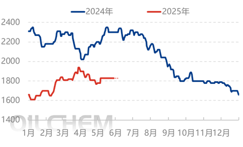 [隆众聚焦]：农业进展缓慢 行情震荡下行
