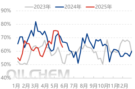 [隆众聚焦]：农业进展缓慢 行情震荡下行