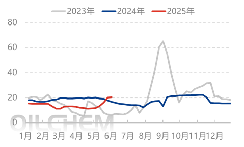 [隆众聚焦]：农业进展缓慢 行情震荡下行