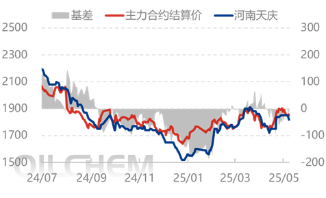 [隆众聚焦]：农业进展缓慢 行情震荡下行