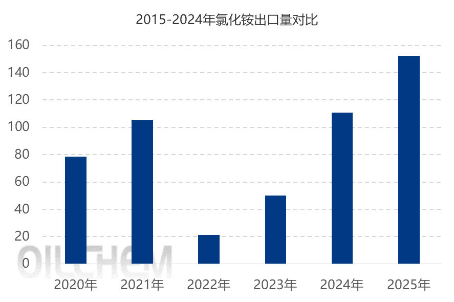 [隆众聚焦]：氯化铵1-9月出口量创历史新高
