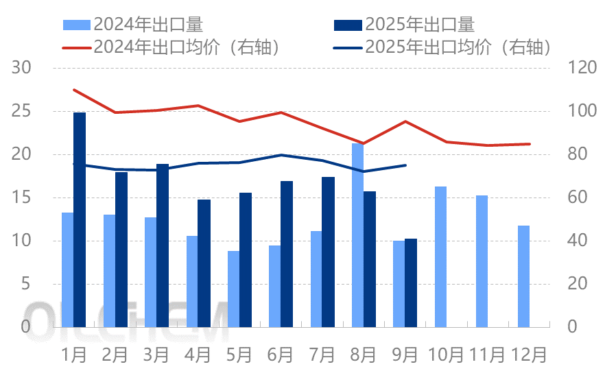[隆众聚焦]：氯化铵1-9月出口量创历史新高