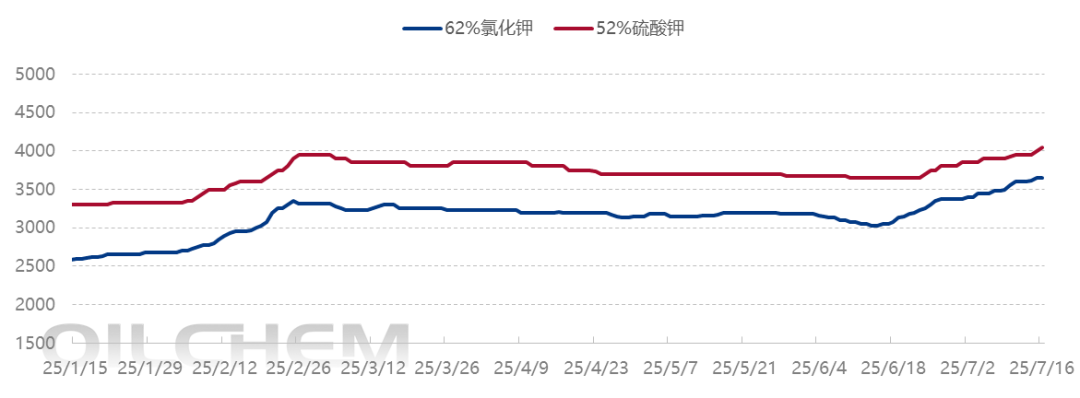 [隆众聚焦]：政策性调控，钾肥涨势将止于此