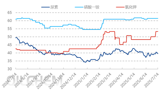 [隆众聚焦]：2025年下半年复合肥季节需求分化，市场震荡整理