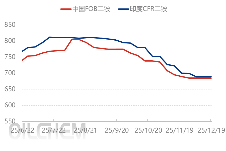 [隆众聚焦]：磷酸二铵市场进入“静默期”，国内外情绪趋于观望