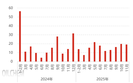 [热点聚焦]：1-11月磷矿石进口同比-11%