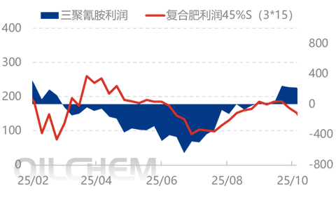 [隆众聚焦]：供需宽松化延续 尿素追涨动力不足