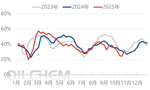 [隆众聚焦]：供需宽松化延续 尿素追涨动力不足