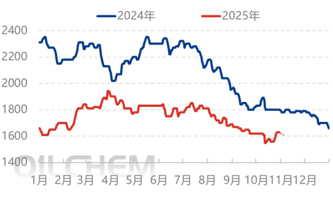 [隆众聚焦]：供需宽松化延续 尿素追涨动力不足