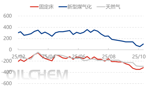 [隆众聚焦]：供需宽松化延续 尿素追涨动力不足