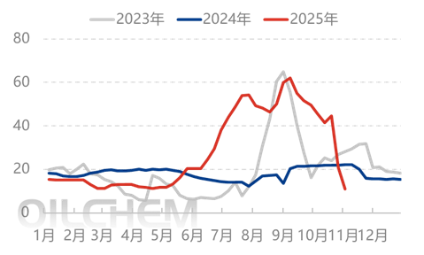 [隆众聚焦]：供需宽松化延续 尿素追涨动力不足