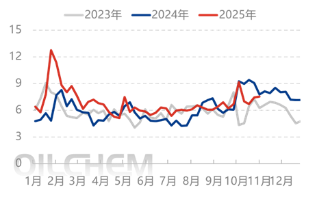 [隆众聚焦]：供需宽松化延续 尿素追涨动力不足