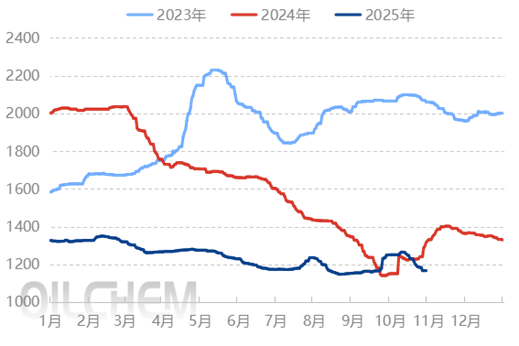 [隆众聚焦]：“旺季不旺”，浮法玻璃华中市场价格再度下行