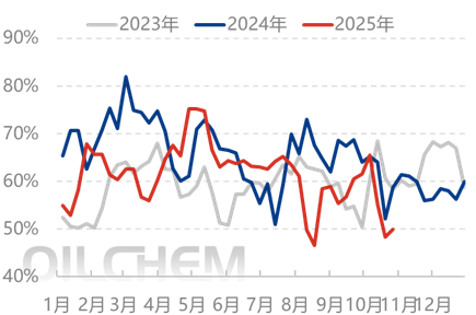 [隆众聚焦]：供需宽松化延续 尿素追涨动力不足