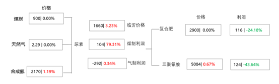 [隆众聚焦]：供需宽松化延续 尿素追涨动力不足